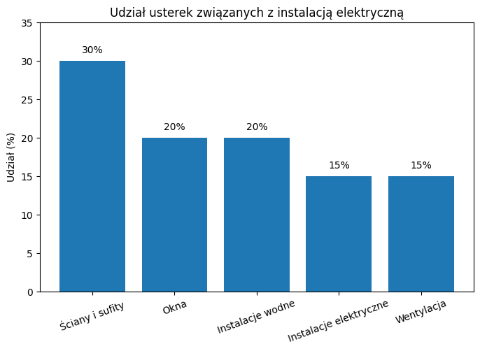 udział usterek instalacji elektrycznej